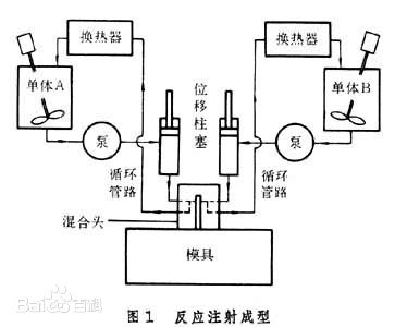 聚氨酯反應注射成型